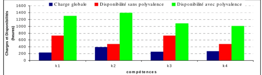 Figure 5 : Etude globale par compétence 