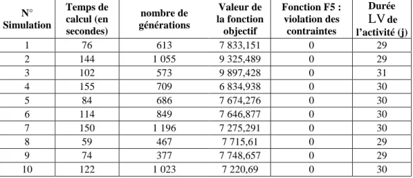 Tableau 5 : Récapitulatif des résultats de simulations de l’algorithme génétique 