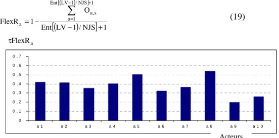 Figure 9 : Travail journalier par acteur (a1, a2, a3) 