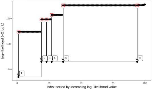 Figure S2: Fit objective values sorted by value. Each point corresponds to one fit and gives the final objective value for the corresponding optimization run