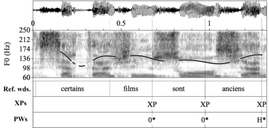 Figure 7. Spectrogram and f 0  curve of the clause certains films sont anciens   (‘some movies are old’) parsed into 3 XPs and mapped to only one prosodic word