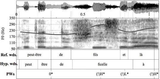 Figure 9. Spectrogram and f0 trace of the clause de fils et là (‘about children and then’)   and the corresponding hypothesis de ficelle à (‘about string in’)