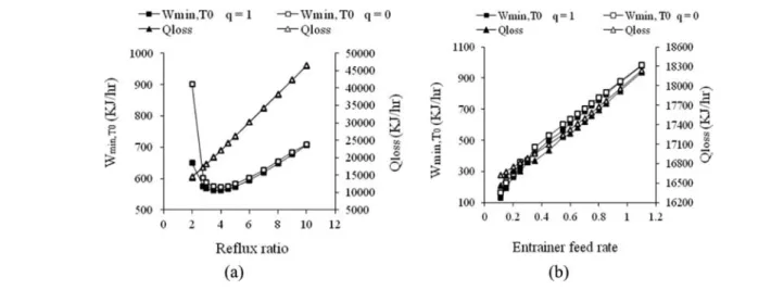 Figure 9. Minimum work and lost work for system 1.0-1a as a function of (a) re ﬂ ux ratio and (b) F E /F.