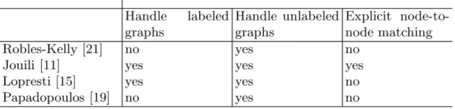Table 1 provides a description of the selected graph similarity measures. In this table, we show the capability of each graph similarity measure to deal with labeled or unlabeled graphs and it provides a node-to-node matching.