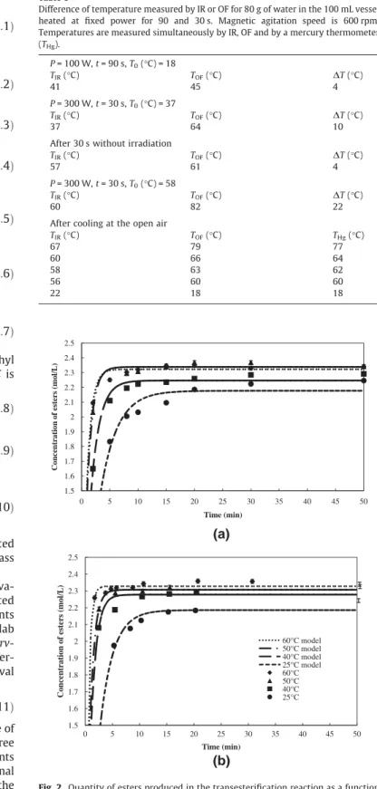 Fig. 2. Quantity of esters produced in the transesterification reaction as a function of time at different temperatures in the (a) conventionally heated and (b) microwave reactor.