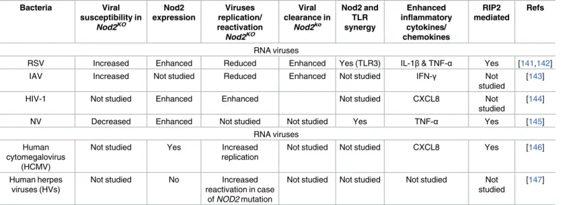 Table 2. Role of Nod2 in the host response toward viruses.