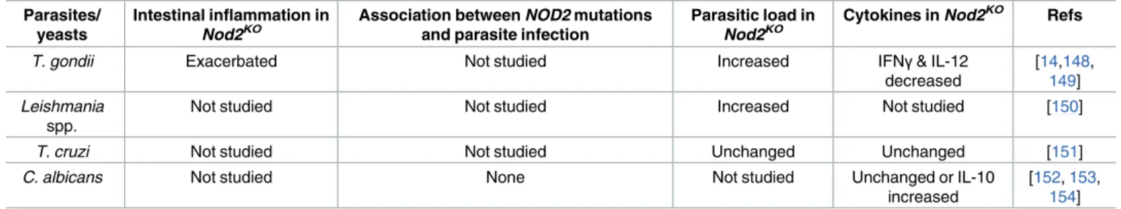 Table 3. Role of Nod2 in the host response toward parasites and yeasts.