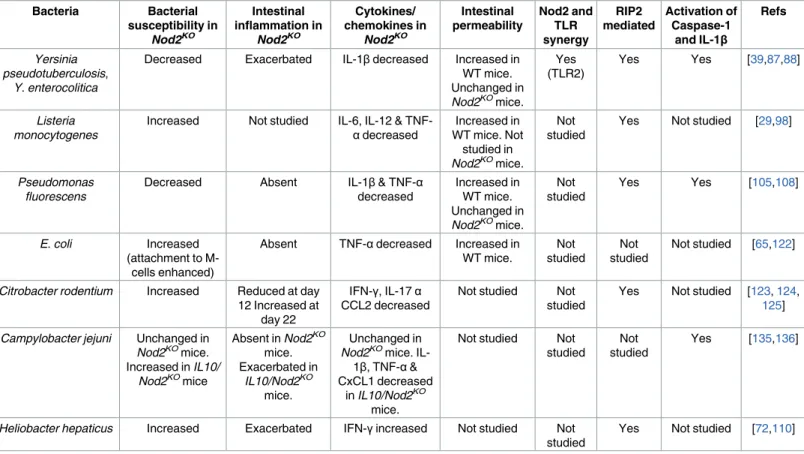 Table 1. Role of Nod2 in the host response toward pathogenic bacteria.