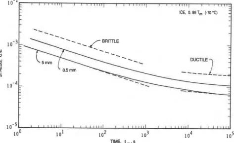 Fig.  5.  Stress and  grain  size dependence of  the  time  to  reach  minimum creep rate