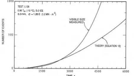 Fig. A3.  Time dependence of acoustic emissions with event durations greater  than  3 ms (visible or grain  facet  size)