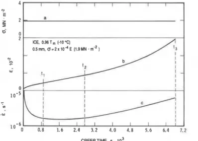 Fig.  1.  Strain and  strain rate  histories for a constant stress loading  condition (calculated using  theory 