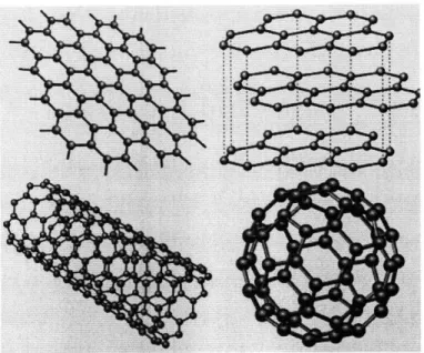 Figure  1-1:  Graphene  (upper  left)  as  a  mother  of carbon  allotropes.  Graphite  (upper right)  is obtained by stacking  graphene planes  on top of each  other