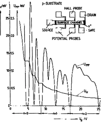 Figure  1-3:  The  Hall  (P,y)  and  longitudinal  (p,,)  resistivity  of  a  two-dimenional electron  gas  as  a  function  of  gate  voltage,  plotted  in  units  of  the  voltage  on  Hall probes  (UH)  and potential  probes  (Up)