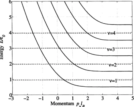 Figure  1-4:  Spectrum of the Landau levels in a strip (in units of es  = hwc),  obtained by numerically  solving  the  Schroedinger  equation  with  a  hard-wall  boundary  condition.