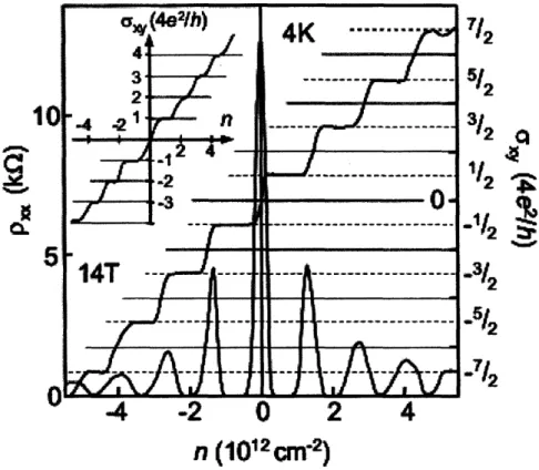 Figure 1-5:  Quantum  Hall effect  in graphene  at B =  14 T.  Transport  coefficients,  Hall conductivity  a,,y  (red) and longitudinal resistivity P,,  (green),  are shown  as  a function of  the  carrier  density