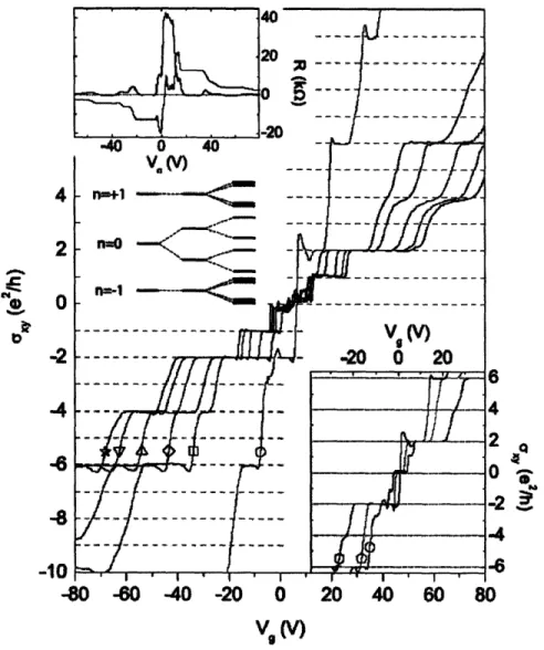 Figure  1-6:  Evolution  of  the  Hall  conductivity  x,,  as  a  function  of  gate  voltage  Vg with  increasing  magnetic  field:  9  T (circle),  25  T  (square),  30  T  (diamond),  37  T  (up triangle),  42  T (down  triangle),  and 45 T (star)