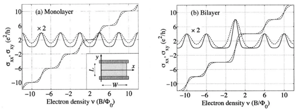 Figure  2-1:  Longitudinal  and  Hall  conductivity  for  (a)  graphene  monolayer  and  (b) graphene  bilayer,  obtained  from  the  semicircle  model,  Eqs.(2.9),(2.7),(2.8),  for  two values  of  the  Landau  level  width  parameter  A =  1.7  (solid  l