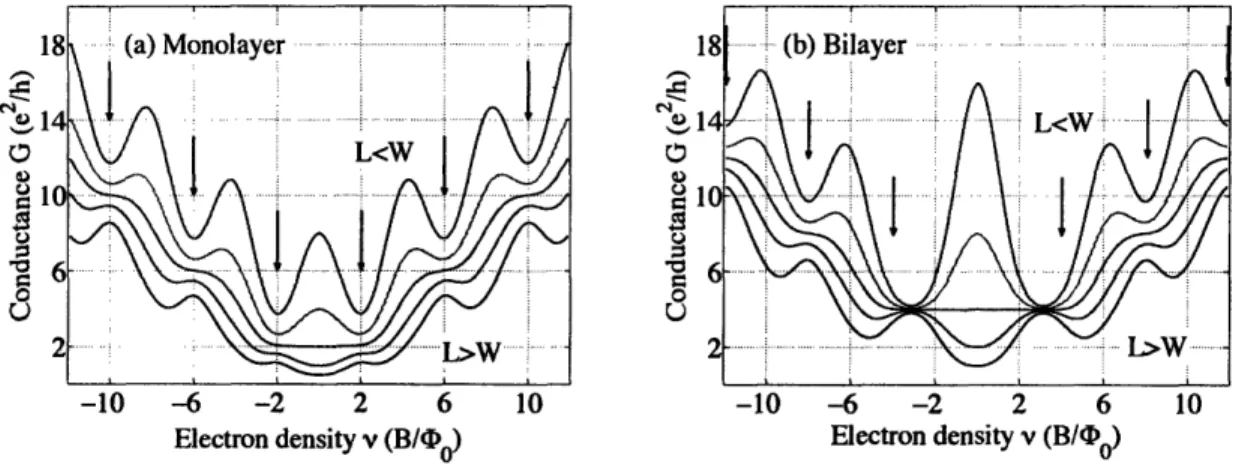 Figure  2-3:  Same  as  in  Fig.2-2  for  broader  Landau  levels,  described  by  (2.8)  with A  =  0.5  (dashed lines  in Fig.2-1);  the sample aspect  ratios  are  L/W  =  0.25, 0.5,  1, 2,  4 (top  to  bottom)