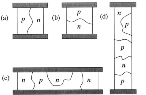 Figure  2-4:  Examples  of  possible  p-type  and  n-type  puddle  configurations  near graphene  charge  neutrality  point  for  mesoscopic  samples  with  at  least  one  of  the dimensions  comparable  to  the  typical  puddle  size  ý