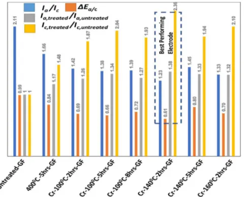 Fig. 2. Comparison of I a /I c , I a,treated /I a,untreated , I c,treated /I c,untreated and ΔE a/c between di ﬀ erent treated graphite felt samples and untreated-GF (results extracted from Fig