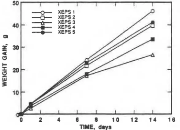 Figure  4.  Moisture accumulation in XEPS's under a temperature gra-  dient of  5OC  on the cold side and  50°C  on  the warm side
