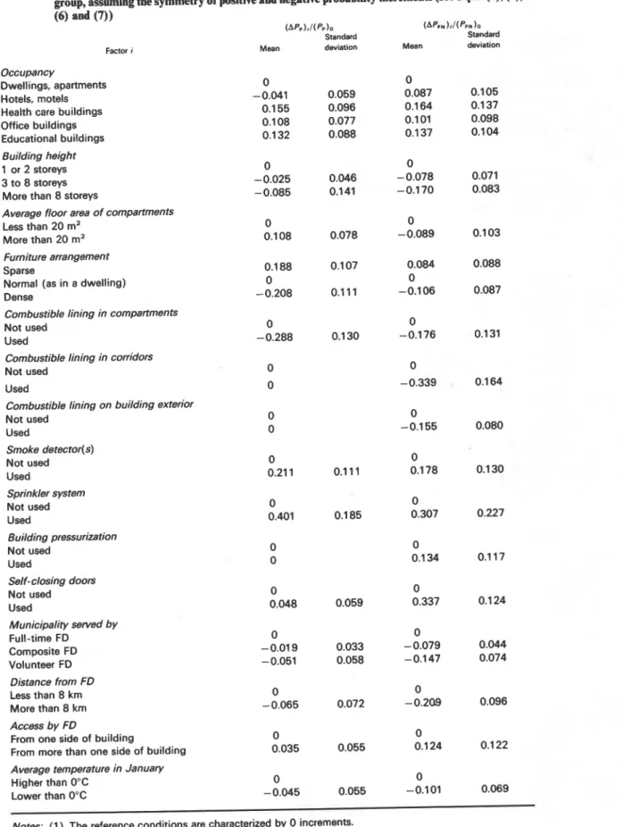 Table Al.  Incremental  etlect  of various factors on probabilities  P,  and  P,,,  as  developed by  the Delphi  group, assuming  the  symmetry of positive and negative probability increments (see Eqm