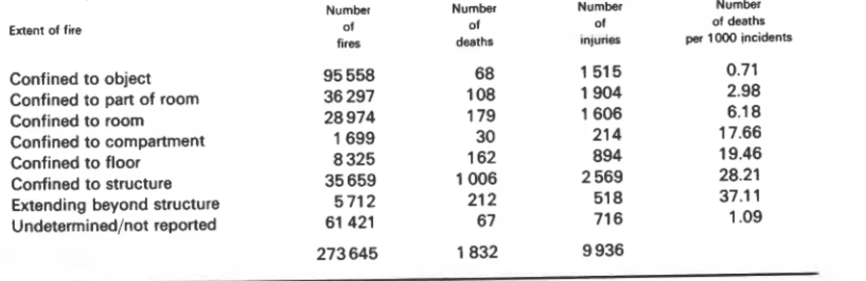 Table  3,  in  which  the number of  fire  incidents,  deaths  and injuries are shown  as  functions  of  the property  loss,  provides  some additional  guidance