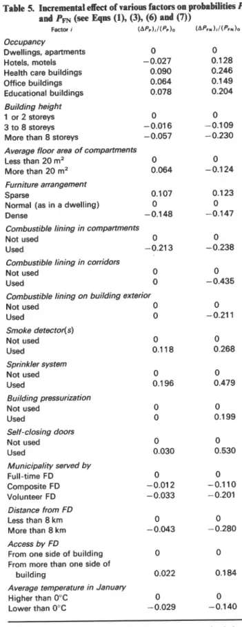 Table 5.  Incremental effect of various factors on probabilities  Pp  and  PFN  (see  Eqm (11,  (3),  (6)  and (7)) 
