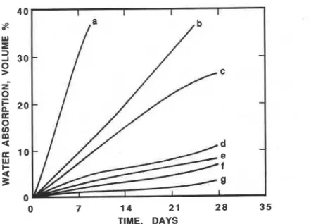 FIG. 3-Volumetric  water absorption in  different cellular plastics  introduced  by  a  thermal gradient