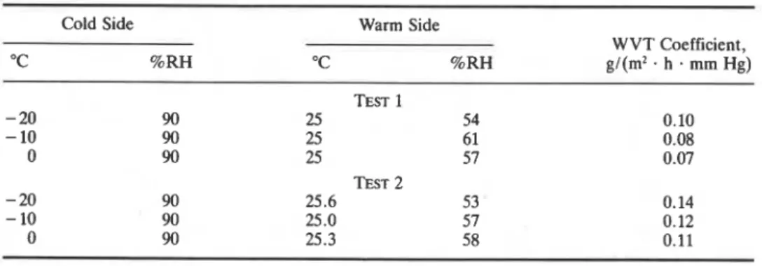 TABLE lb-The  W V T  coeficient in g / ( m 2   .  h  .  mm  .  H g )  for  30-mm-thick layer of  expanded  polystyrene  determined  by Kjaer  and  Christensen  [4]  (two separate  tests)