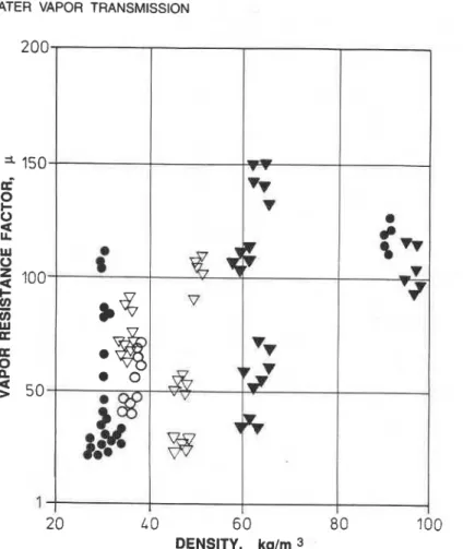 FIG.  1-Diffusion  resistance coefficient (ratio of  the resistance of  material to that of  still  air layer with  the  same  thickness) in  relatron  to  density  and  manufacturing technology  of  poly~trethane foams:  open  circles  =  boards, filled  