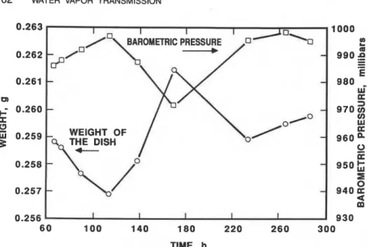 FIG.  2-The  effect of barometric  pressure  on  weight  changes during  W V T  test. Source:  Wilkins and  Pullan  [ I  31,  reprinted  with permission