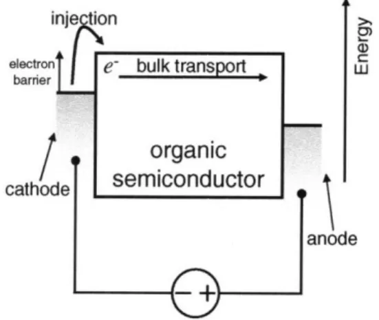 Figure  3-1:  Total  current  is  from  the  charge  injection  rate  from  metal  contacts  into  organic semiconductor  and the subsequent  bulk  transit to the  other contact