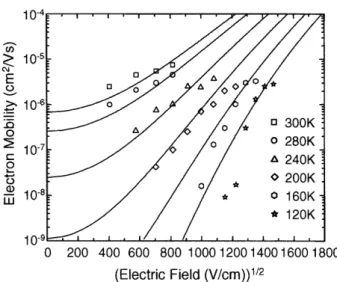 Figure  5-3:8s  Temperature and  electric  field  dependence  of  charge-carrier  mobility  obtained  from transient electroluminescence  measurements