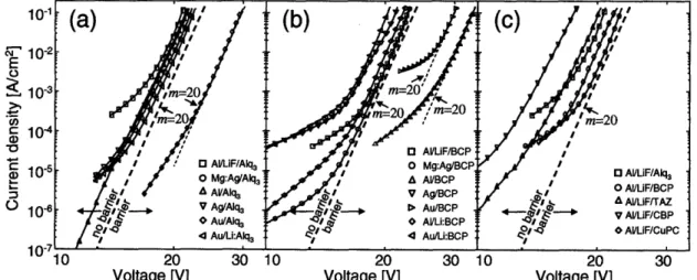 Figure 6-3:14° The I-V characteristics at T =  10K for (a) Alq 3  interfaces,  (b) BCP interfaces,  and (c),  a comparison  of  Al/LiF  contacts  to  Alq 3 , BCP,  TAZ,  CBP,  and  CuPC