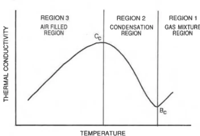 Figure  1.  Temperature dependence of  thermal conduct~v~ty  ol a cel-  lular  plastlc  ~nsulatron manufactured  w ~ t h   a  condensable  blowlng  agent