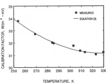 Figure 3.  Temperature dependence of  the thermal resistance of  the  transfer standard used for  calibrat~on  of  HFM apparatus