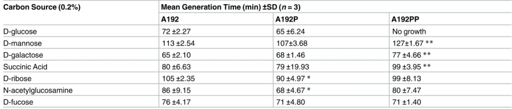 Table 2. Growth of E. coli K1 strains in minimal medium containing a single carbon source.