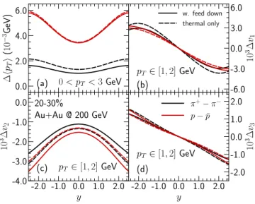 FIG. 11. The solid curves include the contributions to the elec- elec-tromagnetically induced charge-dependent flow observables of pions and protons produced after freeze-out by resonance decay, often referred to as resonance feed-down contributions