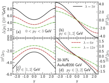 FIG. 12. The dependence of the electromagnetically induced differences between the flow of protons and antiprotons on the choice of the drag coefficient μm defined in Eq
