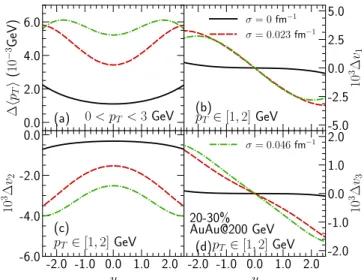 FIG. 13. The dependence of the electromagnetically induced differences between the flow of protons and antiprotons on the choice of the electrical conductivity σ in the Maxwell equations (7) and (8).