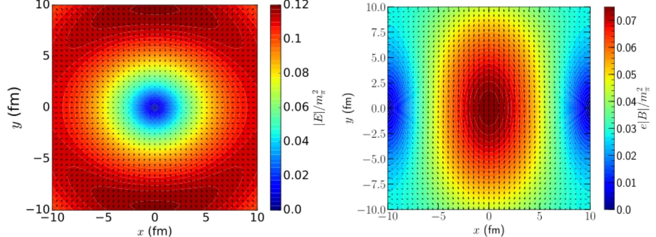 FIG. 2. The electric (left) and magnetic (right) fields in the transverse plane at z = 0 in the laboratory frame at a proper time τ = 1 fm/c after a Pb + Pb collision with 20–30% centrality (corresponding to impact parameters in the range 6.24 fm &lt; b &l