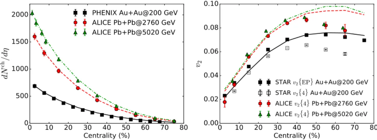 FIG. 5. To get a sense of how well the solution to relativistic viscous hydrodynamics upon which we build our calculation of electromagnetic fields and currents describes heavy-ion collisions, we compare our results for charged hadron multiplicities (left)