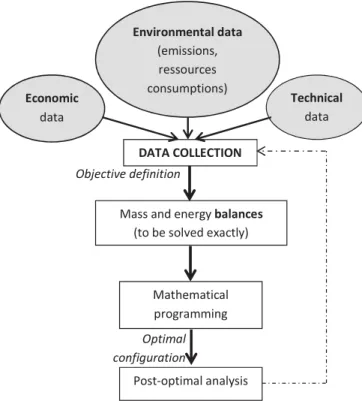 Fig. 4 proposes a summary of the different steps to follow to optimize an EIP by considering energy management