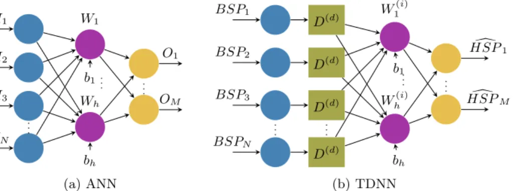 Fig. 1: Architecture diagrams of a ANN and a TDNN models