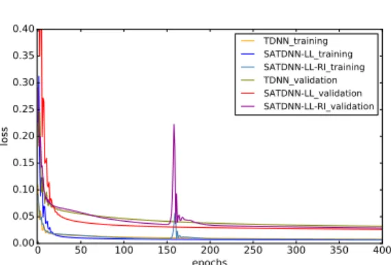Fig. 6: Evolution of training and validation losses with respect to the number of epochs during the training process using TDNN, LL and  SATDNN-LL-RI(random initialization)
