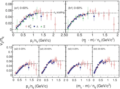 FIG. 11. (Color online) v 2 /n q ver- ver-sus p T /n q [panels (a1)–(a3)] and (m T − m)/n q [panels (b1)–(b3)], where n q is the number of constituent quarks in the hadron