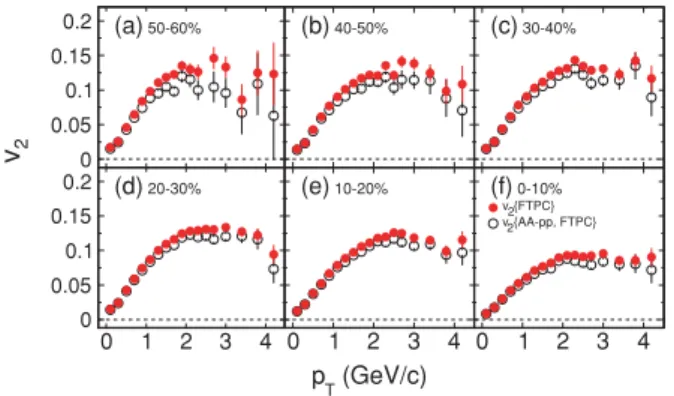 FIG. 5. Ratios of v 2 {AA − pp, FTPC}/v 2 {FTPC} for charged hadrons as a function of p T in √