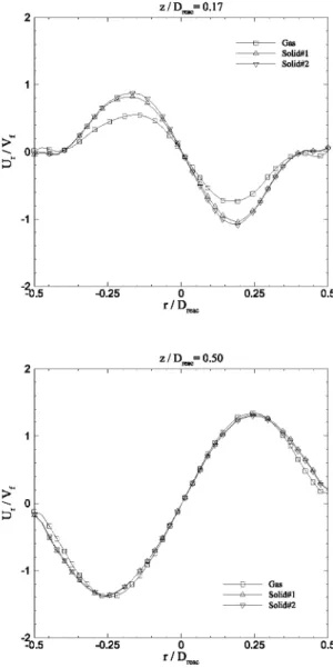 Figure 7:  Time-averaged  radial  profile  of mean  vertical  gas  and solid velocities