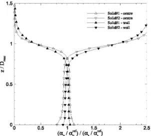 Figure  9  shows  the  ratio  of the  two  particle  agitation.  This  figure  indicates  that  the  particles  species  have  different  temperature  and  then  the  presence  of  particle-particle  collision between the  two  species